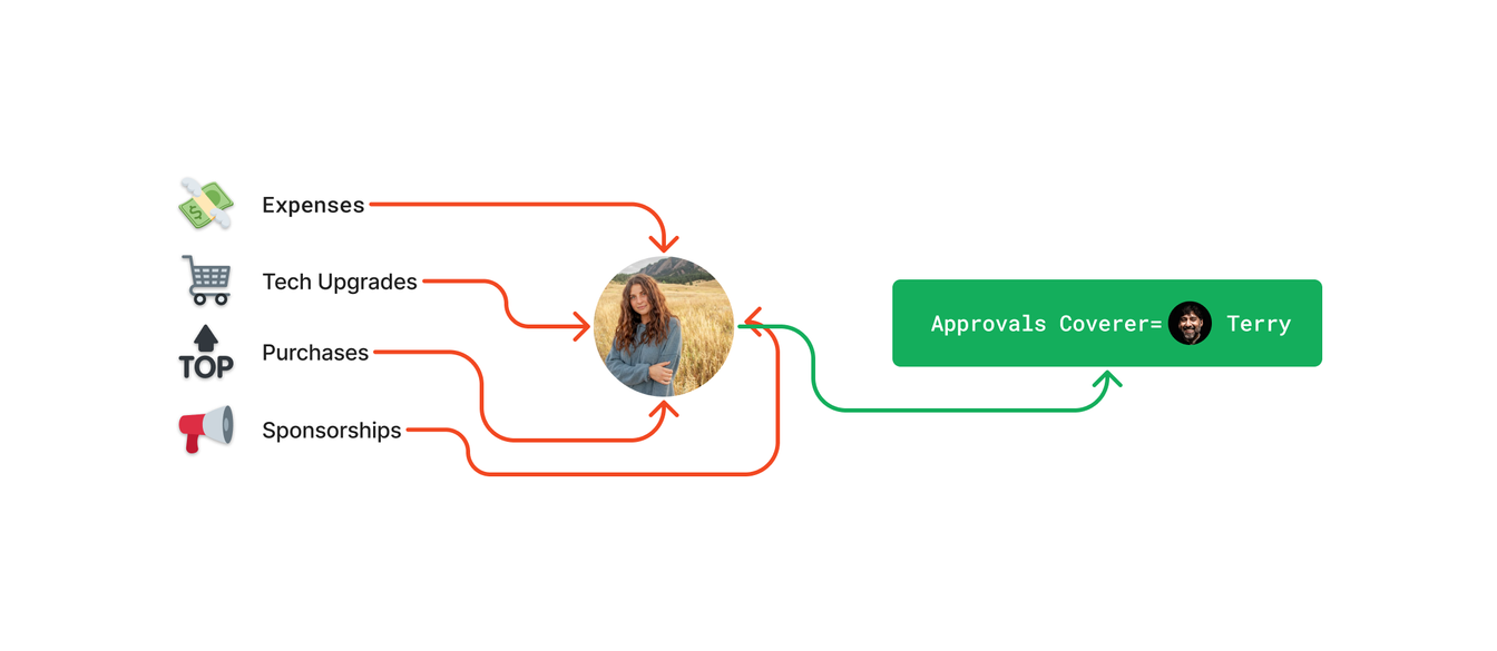 Diagram of approval delegation