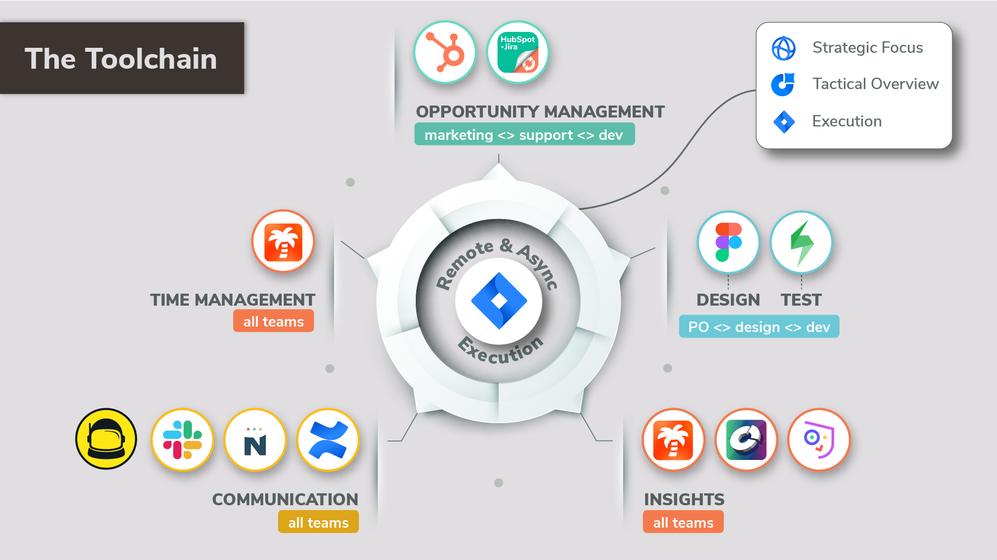 resolution's toolchain with Jira at its core and NASA for team communication