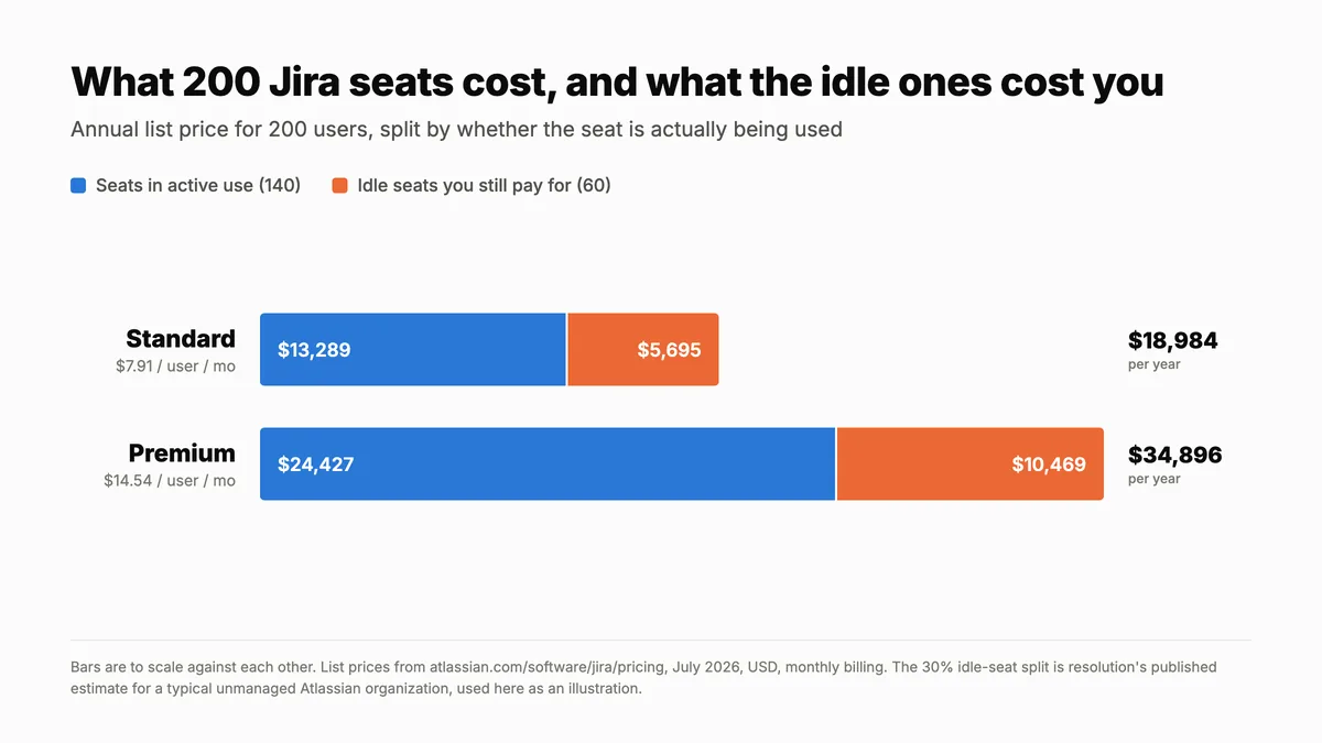 Jira pricing plans compared: annual cost of 200 seats on Standard and Premium, with idle seats shown in orange