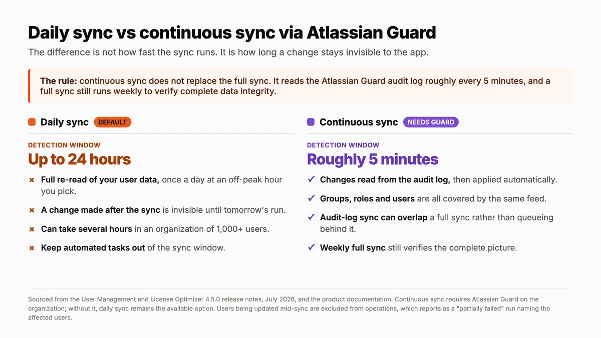 Daily sync compared with continuous sync via Atlassian Guard, showing a 5 minute detection window instead of 24 hours