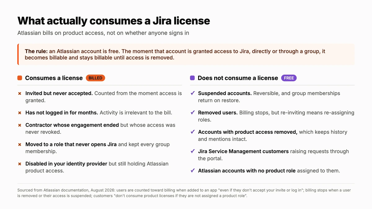 Which accounts consume a Jira license and which are free, compared side by side