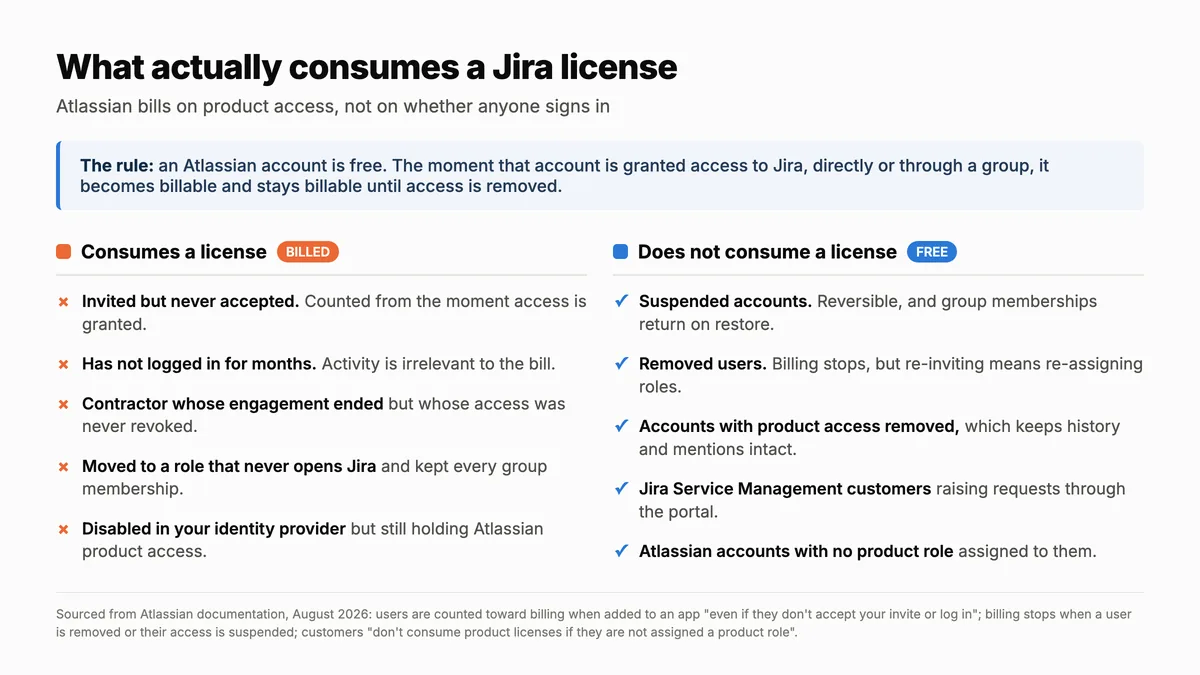 Which accounts consume a Jira license and which are free, compared side by side