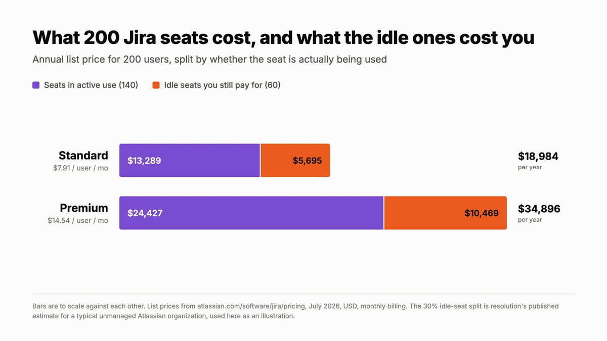 Jira pricing plans compared: annual cost of 200 seats on Standard and Premium, with idle seats shown in orange