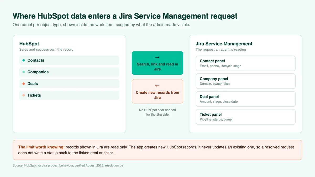 HubSpot contact, company, deal and ticket panels inside a Jira Service Management request