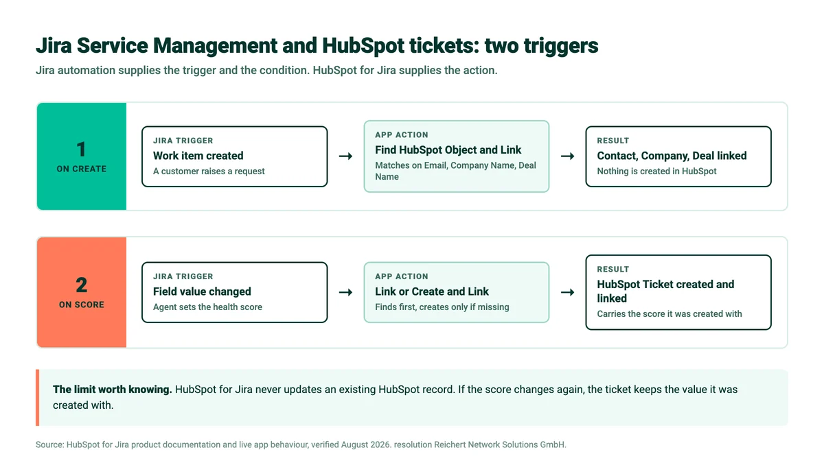 How Jira Service Management and HubSpot tickets connect: request creation links contact, company and deal, health score entry creates a HubSpot ticket