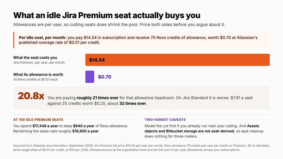 Atlassian pricing maths showing an idle Premium seat costs $14.54 a month but contributes only $0.70 of Rovo credit allowance