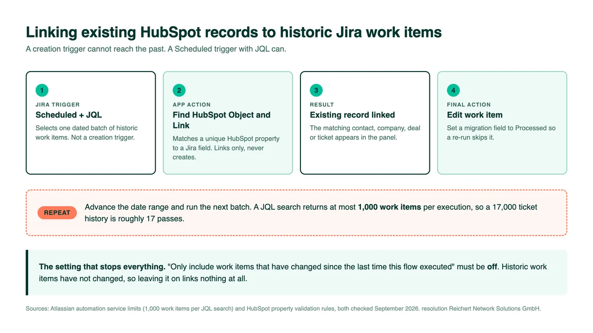 Backfill flow linking existing HubSpot records to historic Jira work items with a scheduled JQL trigger