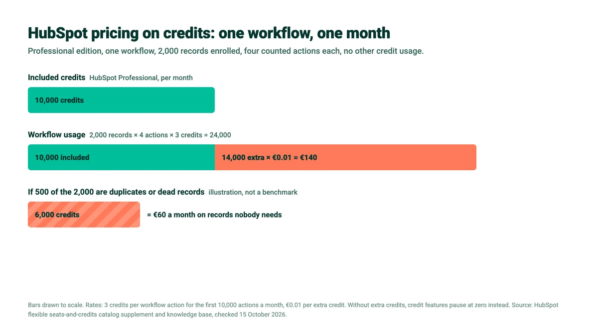 HubSpot pricing credits example: a four-action workflow on 2,000 records uses 24,000 credits against 10,000 included on Professional